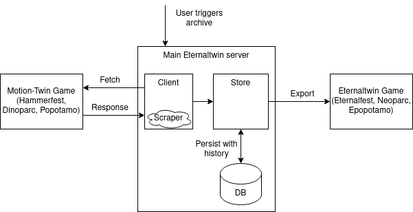 Archive schema