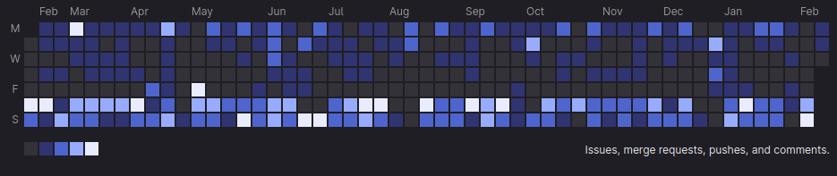 Interview - Git Graph of BrainBox